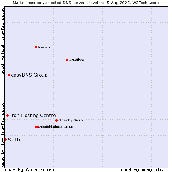 Market position of easyDNS Group vs. Iron Hosting Centre vs. Softtr