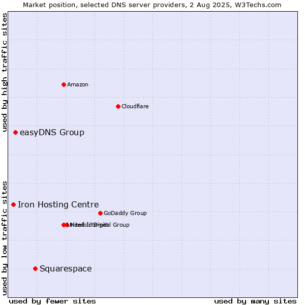 Market position of Squarespace vs. easyDNS Group vs. Iron Hosting Centre