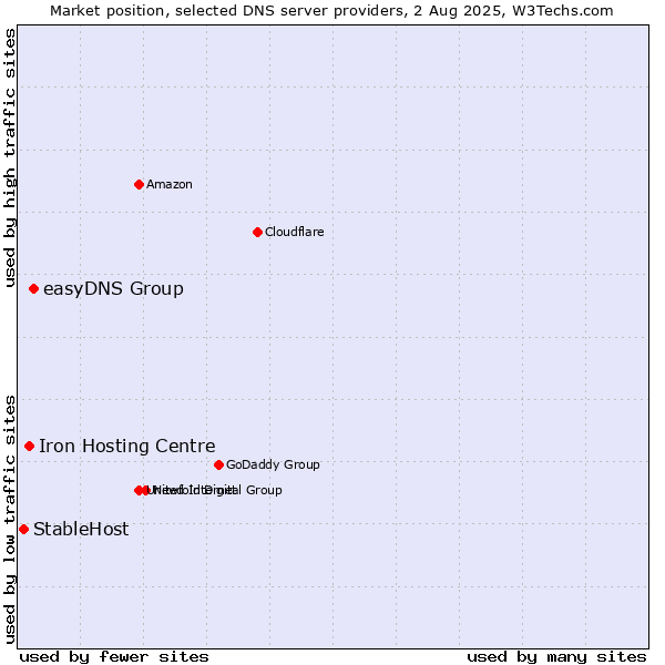 Market position of easyDNS Group vs. Iron Hosting Centre vs. StableHost