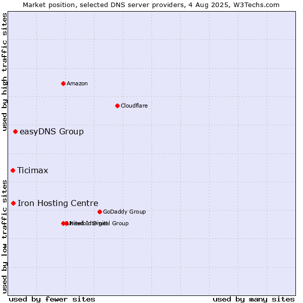 Market position of easyDNS Group vs. Iron Hosting Centre vs. Ticimax
