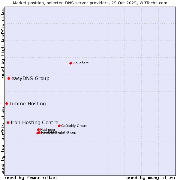 Market position of easyDNS Group vs. Iron Hosting Centre vs. Timme Hosting