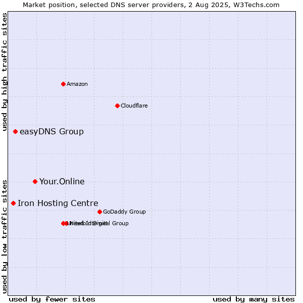 Market position of Your.Online vs. easyDNS Group vs. Iron Hosting Centre