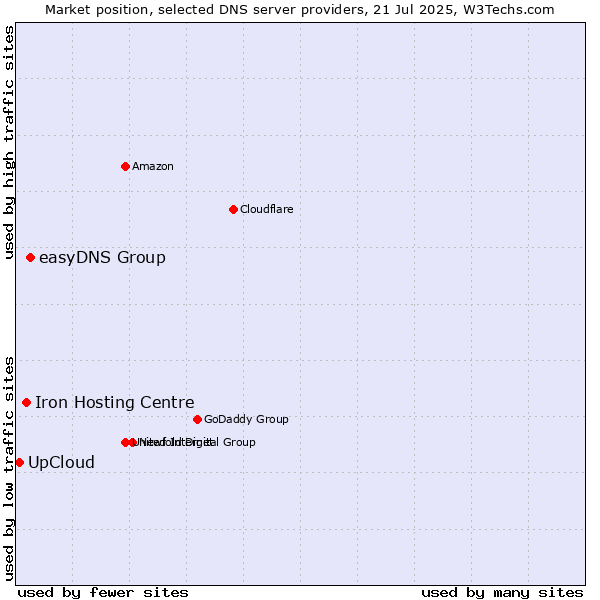 Market position of easyDNS Group vs. Iron Hosting Centre vs. UpCloud