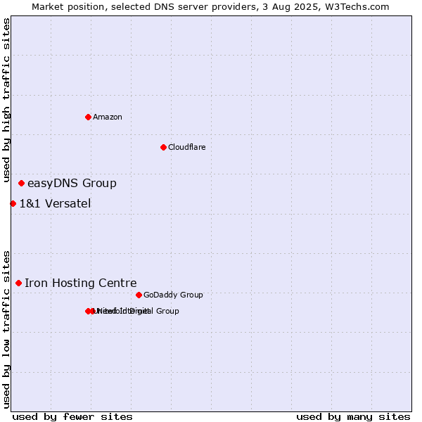 Market position of easyDNS Group vs. Iron Hosting Centre vs. 1&1 Versatel