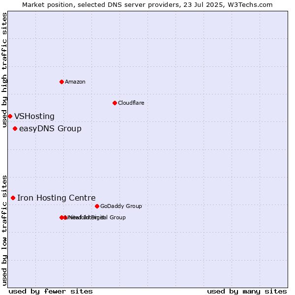 Market position of easyDNS Group vs. Iron Hosting Centre vs. VSHosting