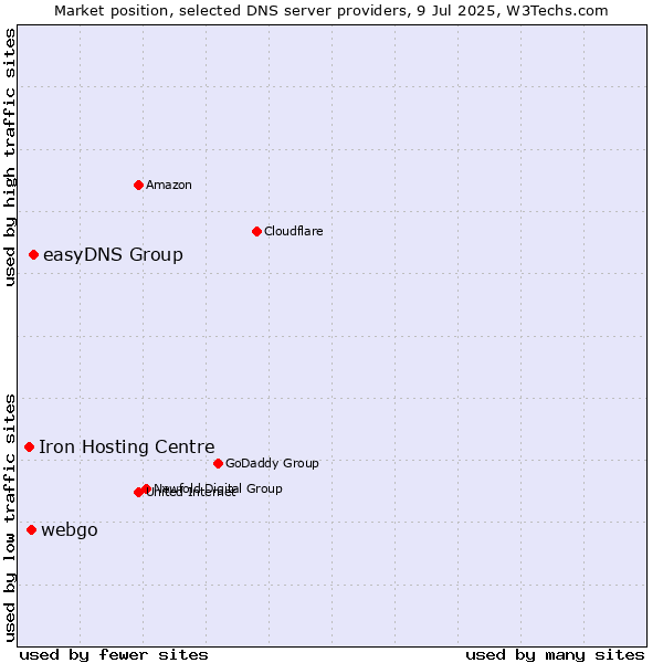 Market position of easyDNS Group vs. webgo vs. Iron Hosting Centre