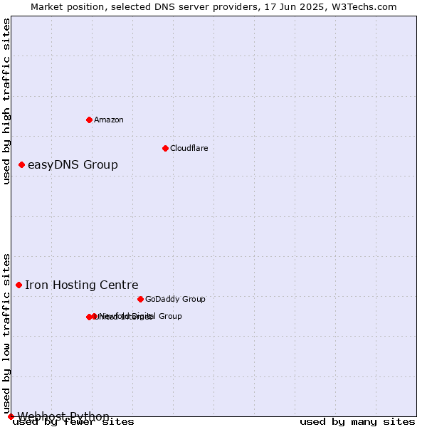 Market position of easyDNS Group vs. Iron Hosting Centre vs. Webhost Python