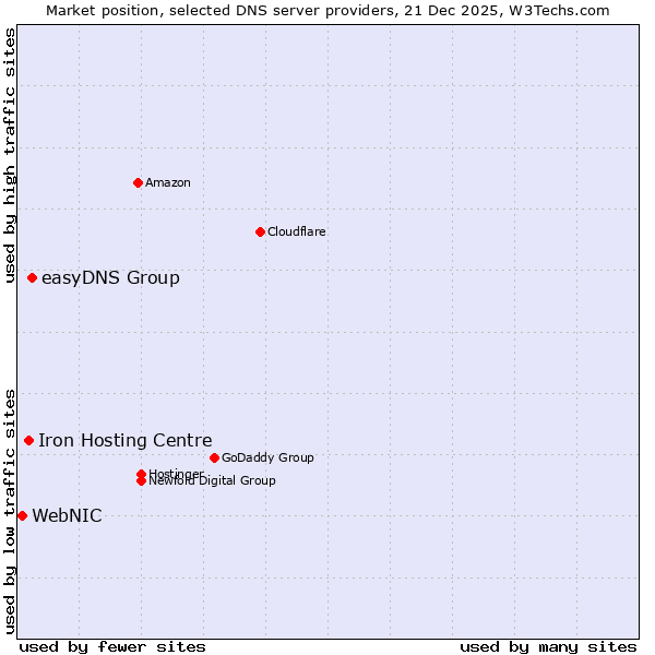 Market position of easyDNS Group vs. Iron Hosting Centre vs. WebNIC