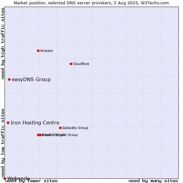 Market position of easyDNS Group vs. Iron Hosting Centre vs. Webnode