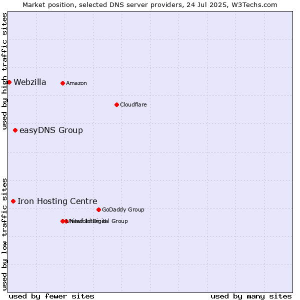 Market position of easyDNS Group vs. Iron Hosting Centre vs. Webzilla