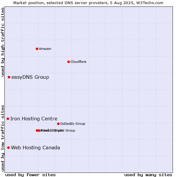 Market position of easyDNS Group vs. Web Hosting Canada vs. Iron Hosting Centre