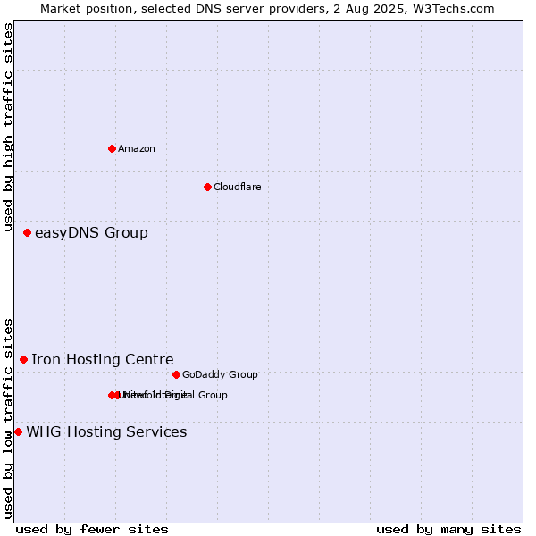 Market position of easyDNS Group vs. Iron Hosting Centre vs. WHG Hosting Services