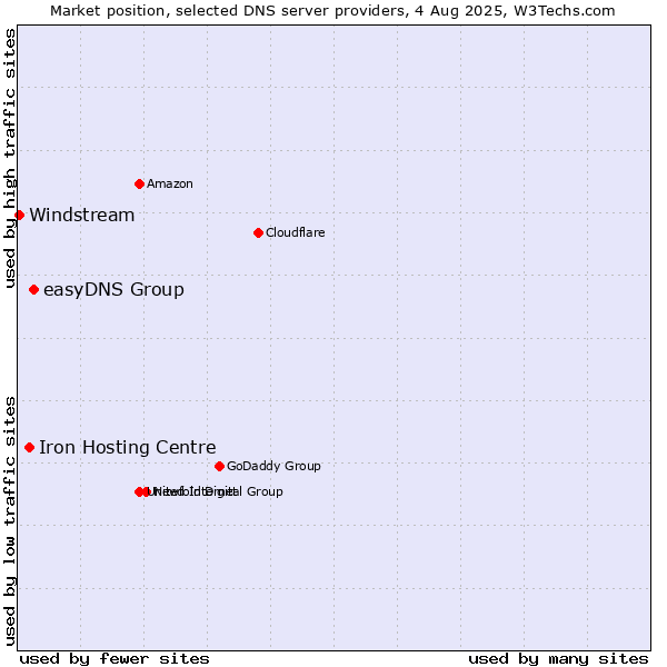 Market position of easyDNS Group vs. Iron Hosting Centre vs. Windstream