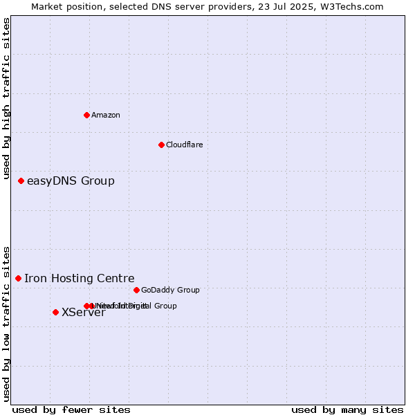 Market position of XServer vs. easyDNS Group vs. Iron Hosting Centre