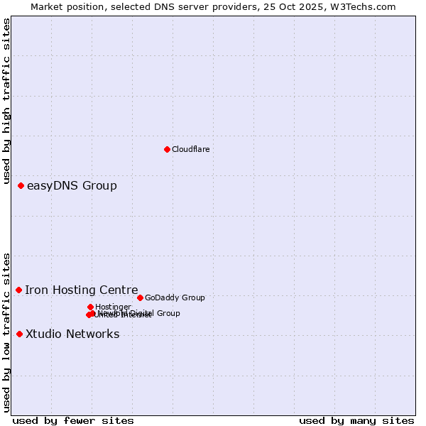 Market position of easyDNS Group vs. Xtudio Networks vs. Iron Hosting Centre