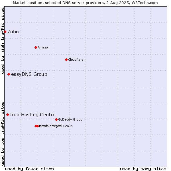 Market position of easyDNS Group vs. Iron Hosting Centre vs. Zoho