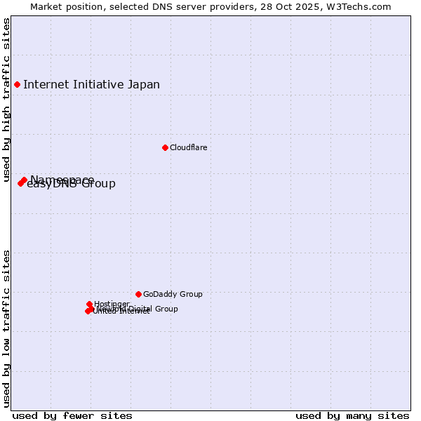 Market position of Namespace vs. easyDNS Group vs. Internet Initiative Japan