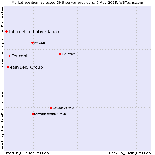 Market position of Tencent vs. easyDNS Group vs. Internet Initiative Japan