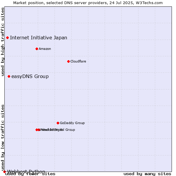 Market position of easyDNS Group vs. Internet Initiative Japan vs. Webhost Python
