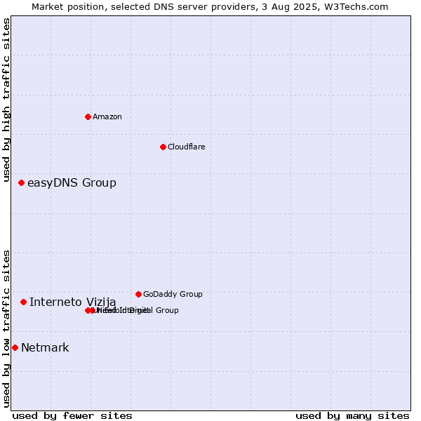 Market position of Interneto Vizija vs. easyDNS Group vs. Netmark