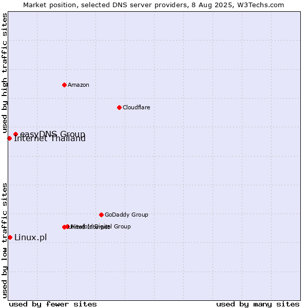 Market position of easyDNS Group vs. Linux.pl vs. Internet Thailand