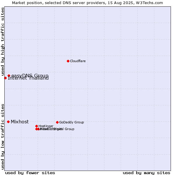 Market position of easyDNS Group vs. Mixhost vs. Internet Thailand