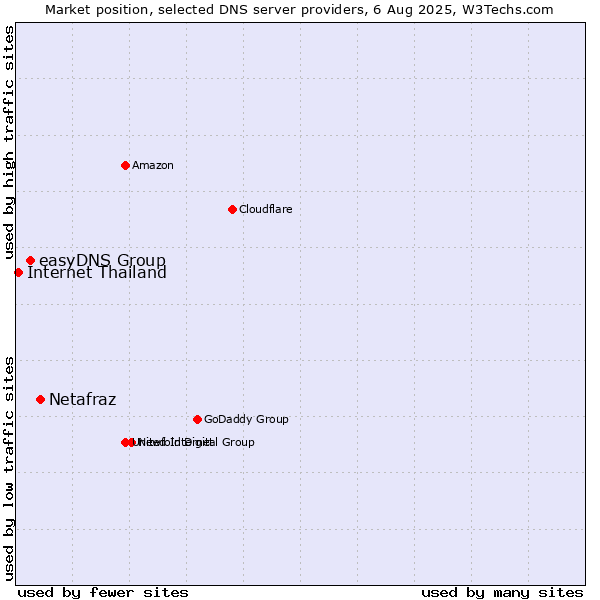 Market position of Netafraz vs. easyDNS Group vs. Internet Thailand