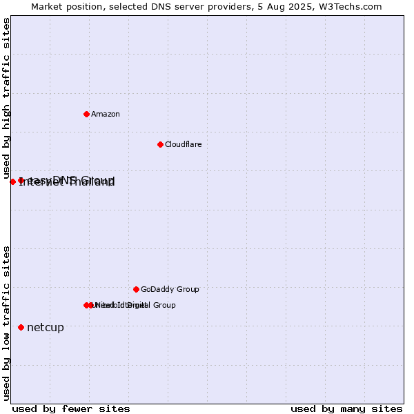 Market position of easyDNS Group vs. netcup vs. Internet Thailand