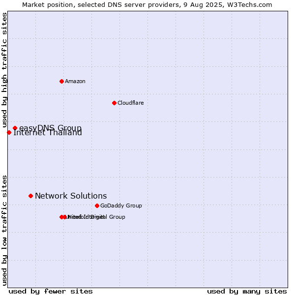 Market position of Network Solutions vs. easyDNS Group vs. Internet Thailand