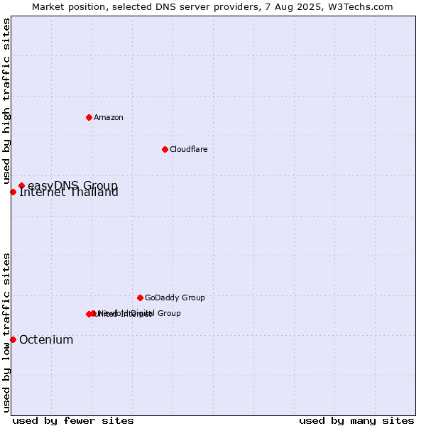 Market position of easyDNS Group vs. Internet Thailand vs. Octenium