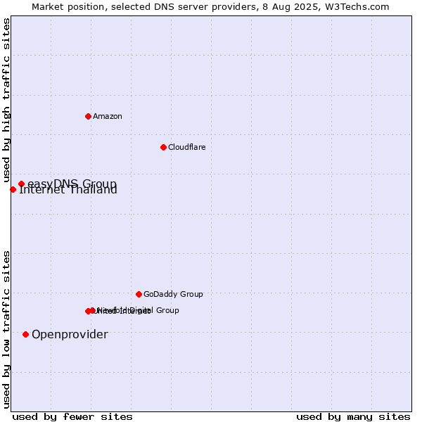 Market position of Openprovider vs. easyDNS Group vs. Internet Thailand