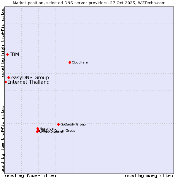 Market position of easyDNS Group vs. IBM vs. Internet Thailand