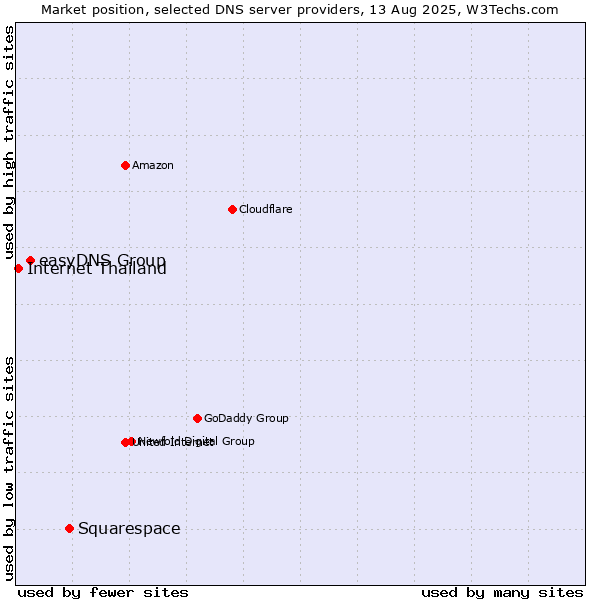 Market position of Squarespace vs. easyDNS Group vs. Internet Thailand