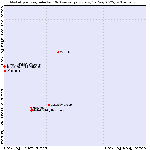 Market position of easyDNS Group vs. Zomro vs. Internet Thailand