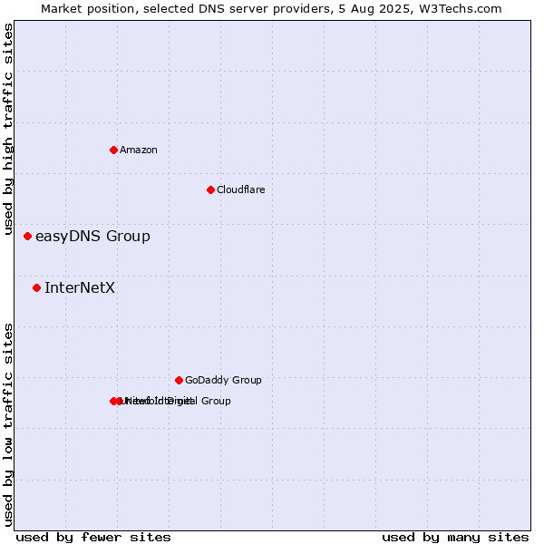 Market position of InterNetX vs. easyDNS Group