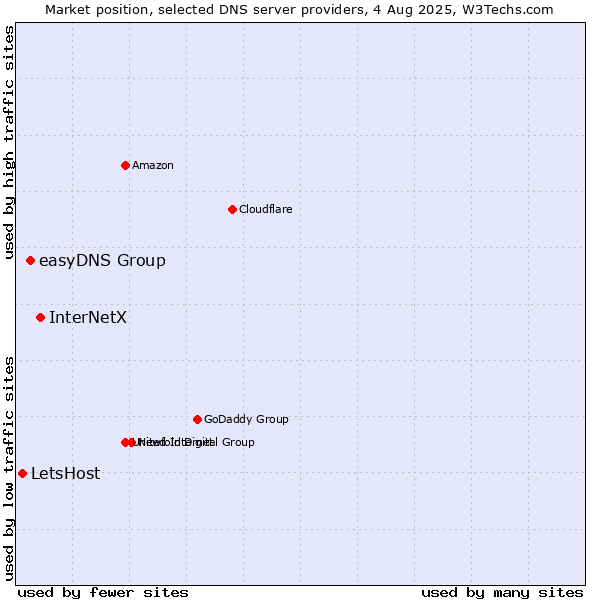 Market position of InterNetX vs. easyDNS Group vs. LetsHost