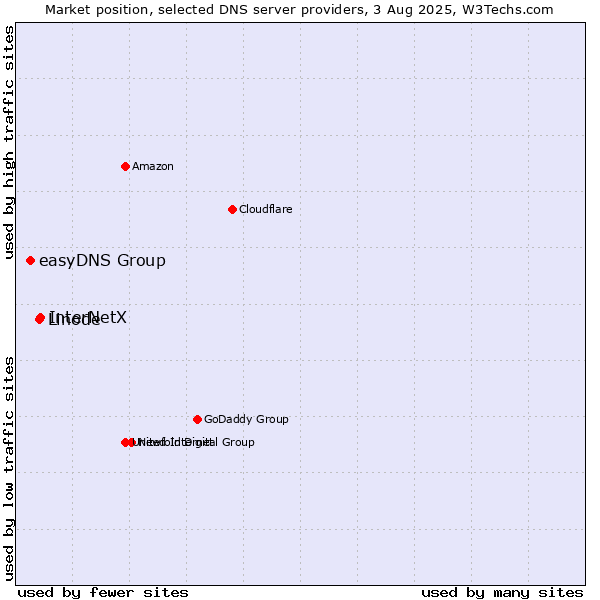 Market position of InterNetX vs. Linode vs. easyDNS Group
