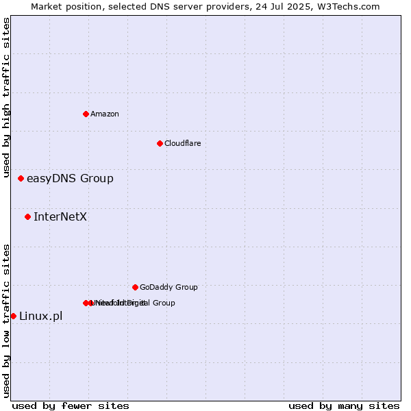 Market position of InterNetX vs. easyDNS Group vs. Linux.pl