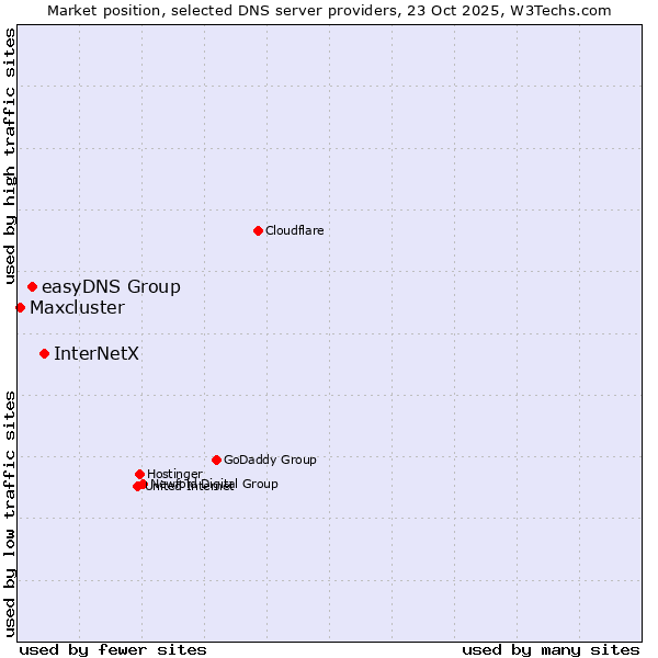 Market position of InterNetX vs. easyDNS Group vs. Maxcluster
