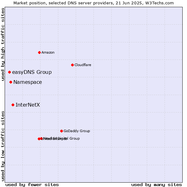 Market position of InterNetX vs. Namespace vs. easyDNS Group