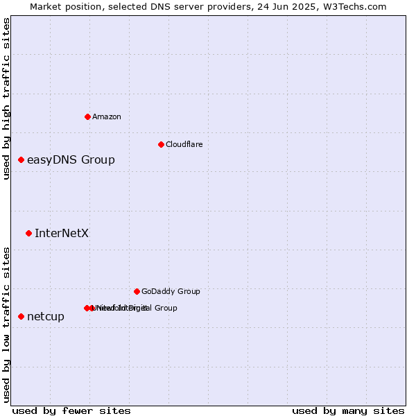 Market position of InterNetX vs. easyDNS Group vs. netcup