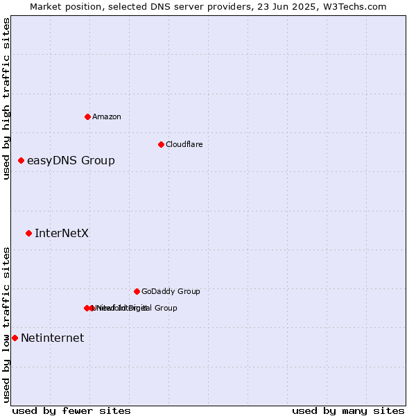 Market position of InterNetX vs. easyDNS Group vs. Netinternet