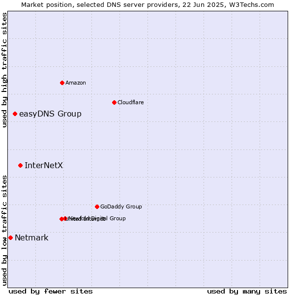 Market position of InterNetX vs. easyDNS Group vs. Netmark