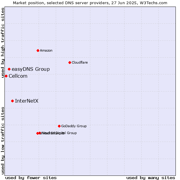 Market position of InterNetX vs. easyDNS Group vs. Cellcom