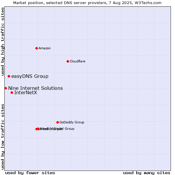 Market position of InterNetX vs. easyDNS Group vs. Nine Internet Solutions