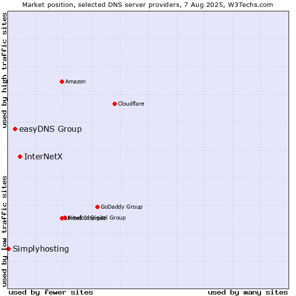 Market position of InterNetX vs. easyDNS Group vs. Simplyhosting