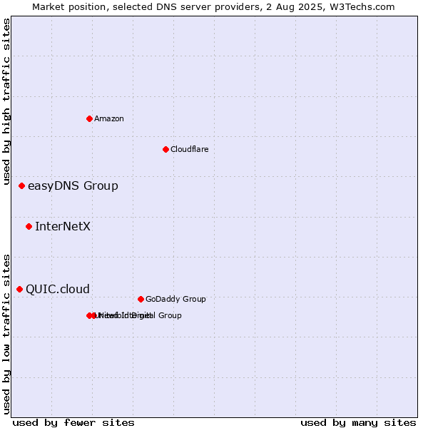Market position of InterNetX vs. easyDNS Group vs. QUIC.cloud