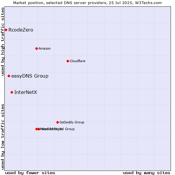 Market position of InterNetX vs. easyDNS Group vs. RcodeZero