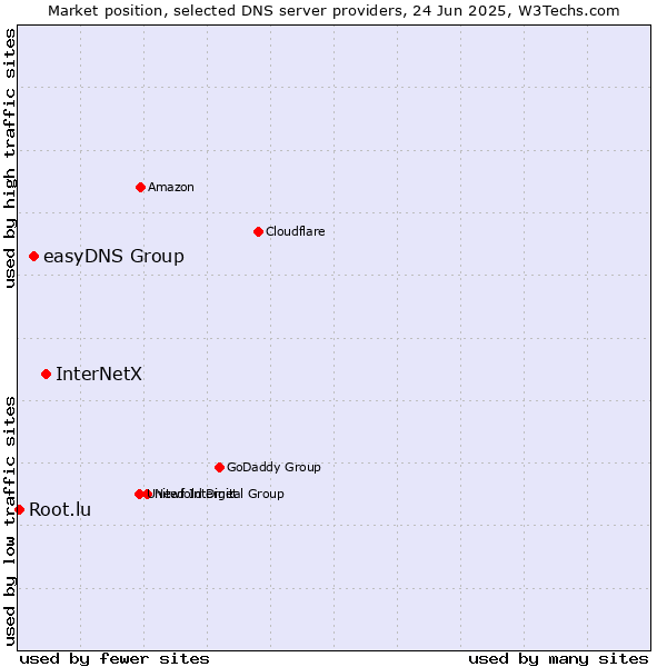 Market position of InterNetX vs. easyDNS Group vs. Root.lu