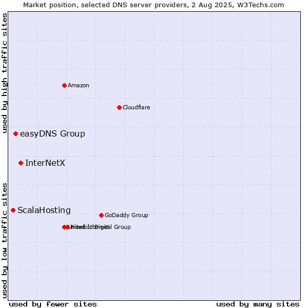 Market position of InterNetX vs. easyDNS Group vs. ScalaHosting